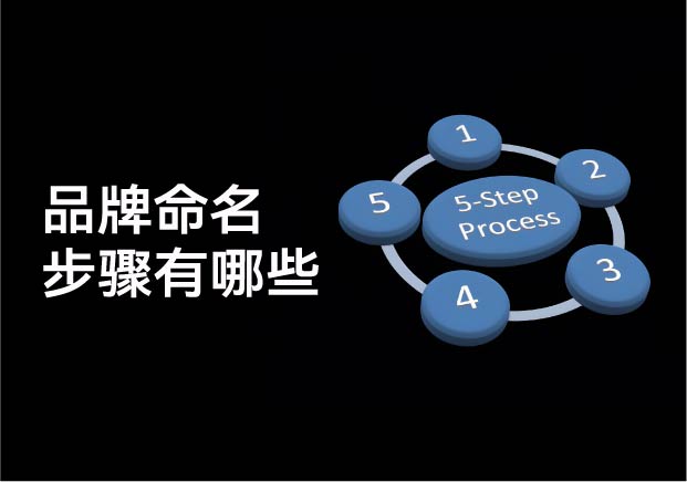品牌命名流程有哪些工作步驟：從基因解碼到價值落地的方法論